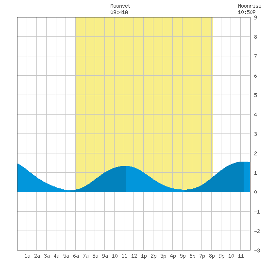 Oregon Inlet Channel tide chart for Tuesday, July 27, 2021