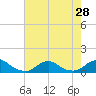 Oregon Inlet Channel tide chart for Wednesday, July 28, 2021