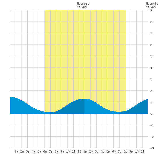 Oregon Inlet Channel tide chart for Thursday, July 29, 2021