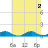 Oregon Inlet Channel tide chart for Friday, July 2, 2021