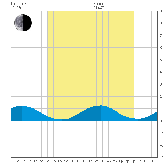 Oregon Inlet Channel tide chart for Saturday, July 31, 2021