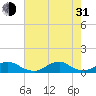 Oregon Inlet Channel tide chart for Saturday, July 31, 2021