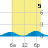 Oregon Inlet Channel tide chart for Monday, July 5, 2021