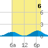 Oregon Inlet Channel tide chart for Tuesday, July 6, 2021