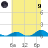 Oregon Inlet Channel tide chart for Friday, July 9, 2021