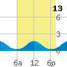 Oregon Inlet Channel tide chart for Friday, August 13, 2021