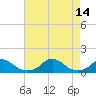 Oregon Inlet Channel tide chart for Saturday, August 14, 2021