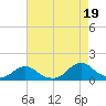 Oregon Inlet Channel tide chart for Thursday, August 19, 2021