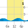 Oregon Inlet Channel tide chart for Sunday, August 1, 2021