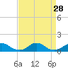 Oregon Inlet Channel tide chart for Saturday, August 28, 2021