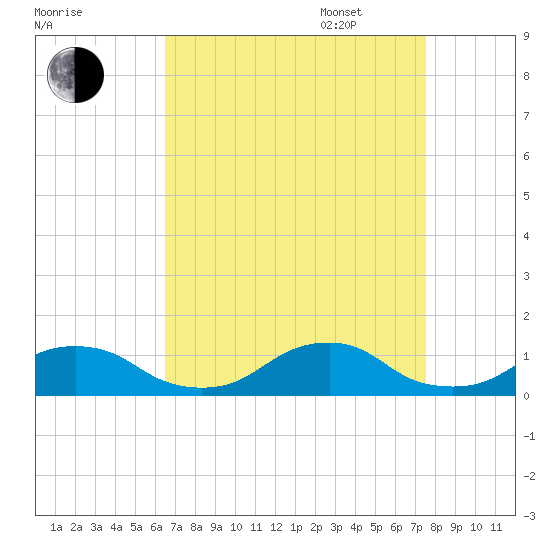 Oregon Inlet Channel tide chart for Monday, August 30, 2021