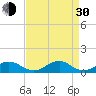 Oregon Inlet Channel tide chart for Monday, August 30, 2021