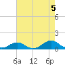 Oregon Inlet Channel tide chart for Thursday, August 5, 2021