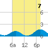 Oregon Inlet Channel tide chart for Saturday, August 7, 2021