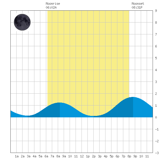 Oregon Inlet Channel tide chart for Sunday, August 8, 2021
