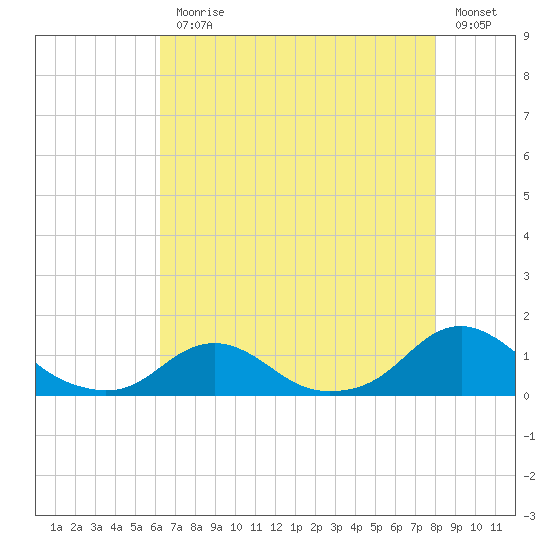 Oregon Inlet Channel tide chart for Monday, August 9, 2021