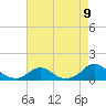 Oregon Inlet Channel tide chart for Monday, August 9, 2021