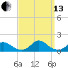 Oregon Inlet Channel tide chart for Monday, September 13, 2021