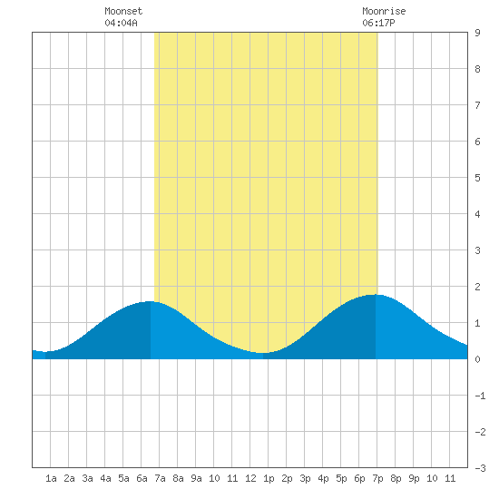 Oregon Inlet Channel tide chart for Saturday, September 18, 2021