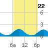 Oregon Inlet Channel tide chart for Wednesday, September 22, 2021