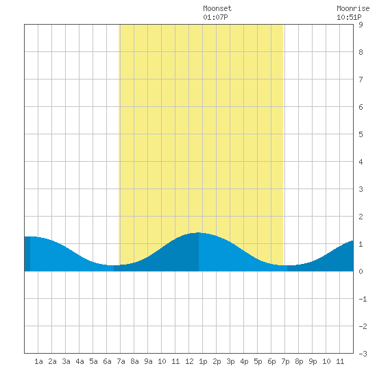 Oregon Inlet Channel tide chart for Monday, September 27, 2021