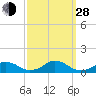 Oregon Inlet Channel tide chart for Tuesday, September 28, 2021