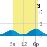 Oregon Inlet Channel tide chart for Friday, September 3, 2021