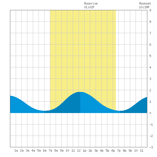 Oregon Inlet Channel tide chart for Monday, October 11, 2021