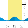 Oregon Inlet Channel tide chart for Monday, October 11, 2021