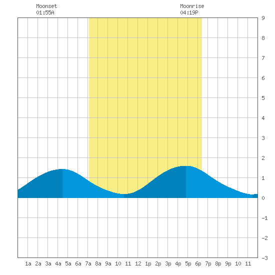 Oregon Inlet Channel tide chart for Friday, October 15, 2021