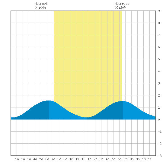 Oregon Inlet Channel tide chart for Sunday, October 17, 2021