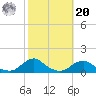 Oregon Inlet Channel tide chart for Wednesday, October 20, 2021