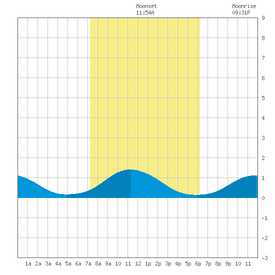Oregon Inlet Channel tide chart for Monday, October 25, 2021