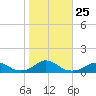 Oregon Inlet Channel tide chart for Monday, October 25, 2021