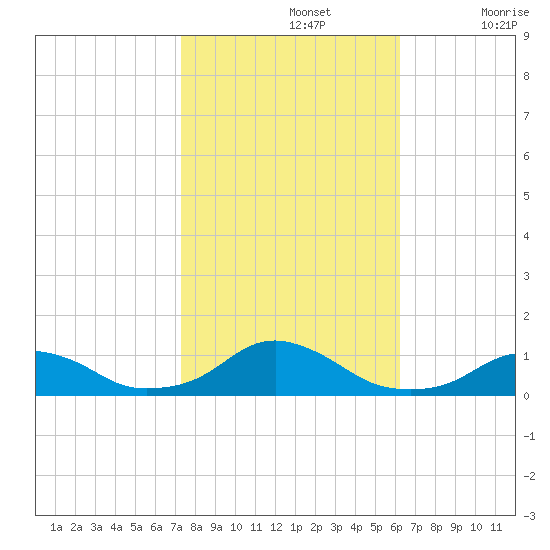 Oregon Inlet Channel tide chart for Tuesday, October 26, 2021