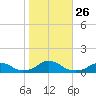 Oregon Inlet Channel tide chart for Tuesday, October 26, 2021