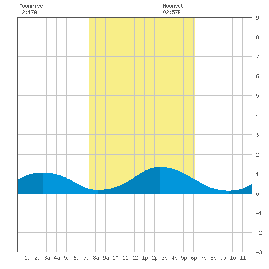 Oregon Inlet Channel tide chart for Friday, October 29, 2021