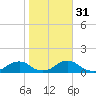 Oregon Inlet Channel tide chart for Sunday, October 31, 2021