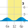 Oregon Inlet Channel tide chart for Sunday, October 3, 2021