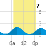 Oregon Inlet Channel tide chart for Thursday, October 7, 2021