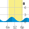 Oregon Inlet Channel tide chart for Friday, October 8, 2021