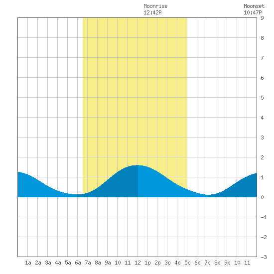 Oregon Inlet Channel tide chart for Wednesday, November 10, 2021