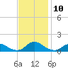 Oregon Inlet Channel tide chart for Wednesday, November 10, 2021