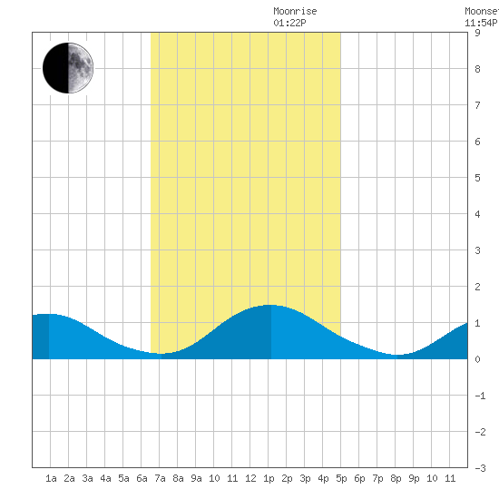 Oregon Inlet Channel tide chart for Thursday, November 11, 2021