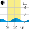 Oregon Inlet Channel tide chart for Thursday, November 11, 2021