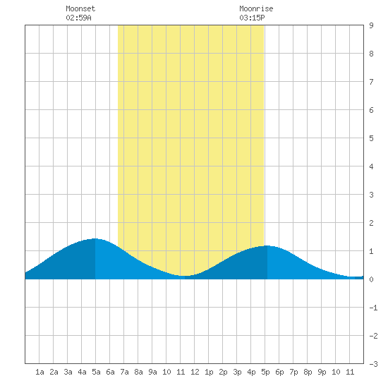 Oregon Inlet Channel tide chart for Monday, November 15, 2021