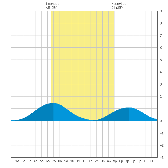 Oregon Inlet Channel tide chart for Thursday, November 18, 2021
