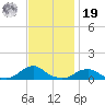 Oregon Inlet Channel tide chart for Friday, November 19, 2021