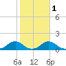 Oregon Inlet Channel tide chart for Monday, November 1, 2021