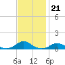 Oregon Inlet Channel tide chart for Sunday, November 21, 2021